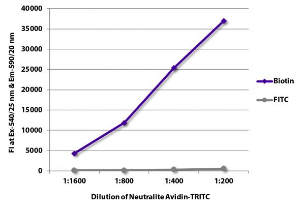 FLISA plate was coated with Goat Anti-Human IgG-BIOT (SB Cat. No. 2040-08) and Goat F(ab')<sub>2</sub> Anti-Human IgG, Mouse ads-FITC (SB Cat. No. 2043-02).  Biotin and FITC conjugated antibodies were detected with serially diluted Neutralite Avidin-TRITC (SB Cat. No. 7200-03).