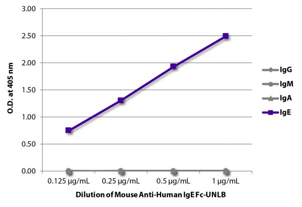 ELISA plate was coated with purified human IgG, IgM, IgA, and IgE.  Immunoglobulins were detected with serially diluted Mouse Anti-Human IgE Fc-UNLB (SB Cat. No. 9160-01) followed by Goat Anti-Mouse IgG<sub>1</sub>, Human ads-HRP (SB Cat. No. 1070-05).