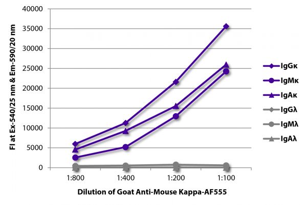 FLISA plate was coated with purified mouse IgGκ, IgMκ, IgAκ, IgGλ, IgMλ, and IgAλ. Immunoglobulins were detected with serially diluted Goat Anti-Mouse Kappa-AF555 (SB Cat. No. 1050-32).