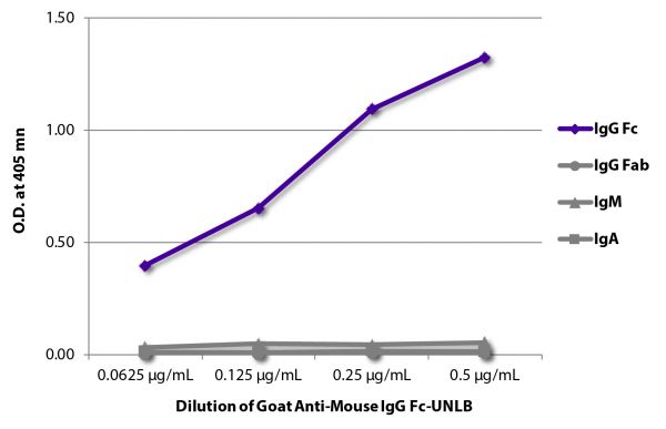 ELISA plate was coated with purified mouse IgG Fc, IgG Fab, IgM, and IgA.  Immunoglobulins were detected with serially diluted Goat Anti-Mouse IgG Fc-UNLB (SB Cat. No. 1033-01) followed by Mouse Anti-Goat IgG Fc-HRP (SB Cat. No. 6158-05).