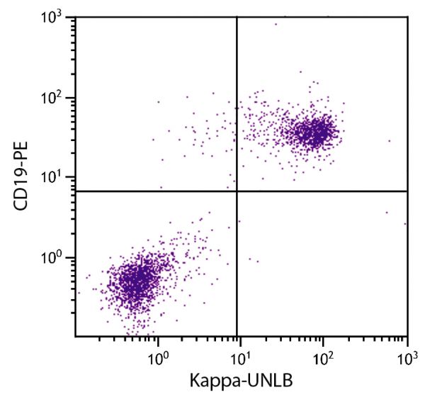 BALB/c mouse splenocytes were stained with Rat Anti-Mouse Kappa-UNLB (SB Cat. No. 1180-01) and Rat Anti-Mouse CD19-PE (SB Cat. No. 1575-09) followed by Mouse Anti-Rat IgG<sub>1</sub>-FITC (SB Cat. No. 3060-02).