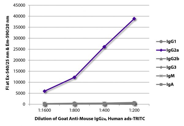FLISA plate was coated with purified mouse IgG<sub>1</sub>, IgG<sub>2a</sub>, IgG<sub>2b</sub>, IgG<sub>3</sub>, IgM, and IgA. Immunoglobulins were detected with serially diluted Goat Anti-Mouse IgG<sub>2a</sub>, Human ads-TRITC (SB Cat. No. 1080-03).