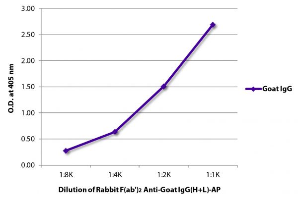 ELISA plate was coated with purified goat IgG. Immunoglobulin was detected with Rabbit F(ab')<sub>2</sub> Anti-Goat IgG(H+L)-AP (SB Cat. No. 6020-04).