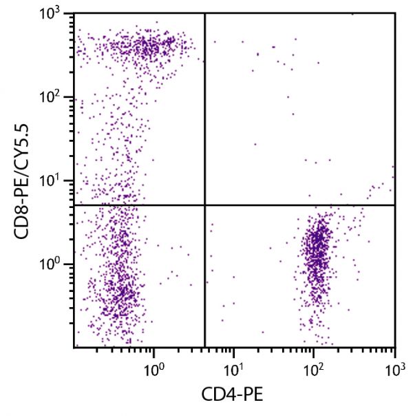 Human peripheral blood lymphocytes were stained with Mouse Anti-Human CD8-PE/CY5.5 (SB Cat. No. 9536-16) and Mouse Anti-Human CD4-PE (SB Cat. No. 9522-09).