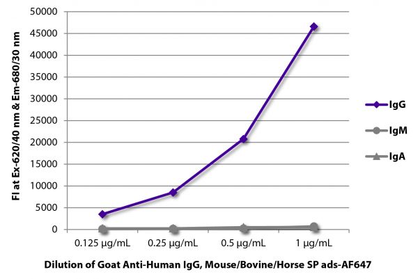 FLISA plate was coated with purified human IgG, IgM, and IgA.  Immunoglobulins were detected with serially diluted Goat Anti-Human IgG, Mouse/Bovine/Horse SP ads-AF647 (SB Cat. No. 2045-31).