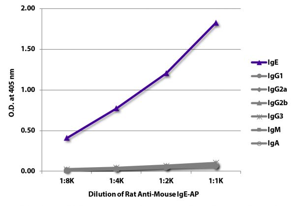 ELISA plate was coated with purified mouse IgE, IgG<sub>1</sub>, IgG<sub>2a</sub>, IgG<sub>2b</sub>, IgG<sub>3</sub>, IgM, and IgA. Immunoglobulins were detected with serially diluted Rat Anti-Mouse IgE-AP (SB Cat. No. 1130-04).