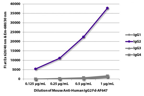 FLISA plate was coated with purified human IgG<sub>1</sub>, IgG<sub>2</sub>, IgG<sub>3</sub>, and IgG<sub>4</sub>.  Immunoglobulins were detected with serially diluted Mouse Anti-Human IgG<sub>2</sub> Fd-AF647 (SB Cat. No. 9080-31).