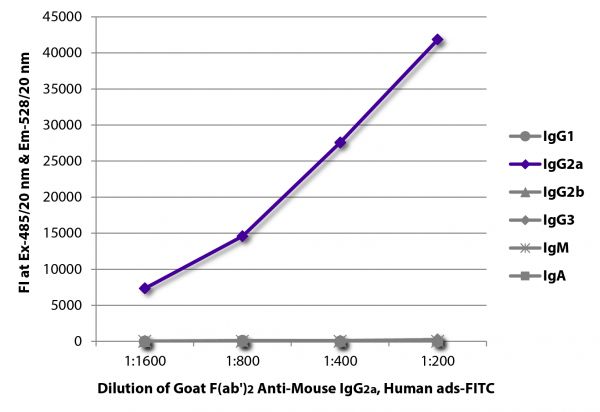 FLISA plate was coated with purified mouse IgG<sub>1</sub>, IgG<sub>2a</sub>, IgG<sub>2b</sub>, IgG<sub>3</sub>, IgM, and IgA. Immunoglobulins were detected with serially diluted Goat F(ab')<sub>2</sub> Anti-Mouse IgG<sub>2a</sub>, Human ads-FITC (SB Cat. No. 1082-02).