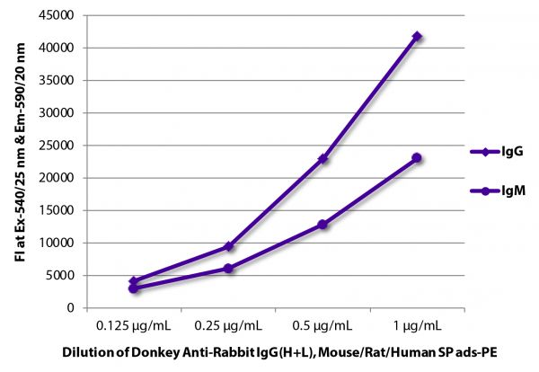 FLISA plate was coated with purified rabbit IgG and IgM.  Immunoglobulins were detected with serially diluted Donkey Anti-Rabbit IgG(H+L), Mouse/Rat/Human SP ads-PE (SB Cat. No. 6440-09).