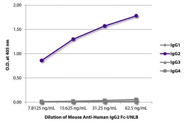 ELISA plate was coated with purified human IgG<sub>1</sub>, IgG<sub>2</sub>, IgG<sub>3</sub>, and IgG<sub>4</sub>. Immunoglobulins were detected with serially diluted Mouse Anti-Human IgG<sub>2</sub> Fc-UNLB (SB Cat. No. 9070-01) followed by Goat Anti-Mouse IgG<sub>1</sub>, Human ads-HRP (SB Cat. No. 1070-05).