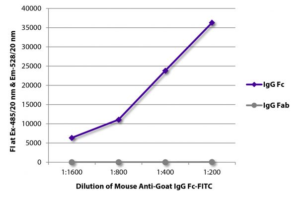 FLISA plate was coated with purified goat IgG Fc and IgG Fab. Immunoglobulins were detected with serially diluted Mouse Anti-Goat IgG Fc-FITC (SB Cat. No. 6157-02).