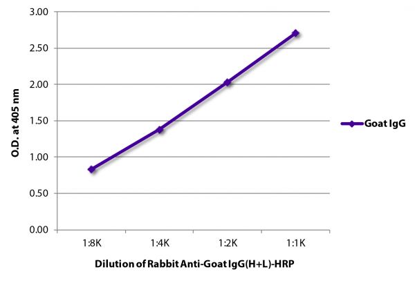 ELISA plate was coated with purified goat IgG. Immunoglobulin was detected with Rabbit Anti-Goat IgG(H+L)-HRP (SB Cat. No. 6160-05).