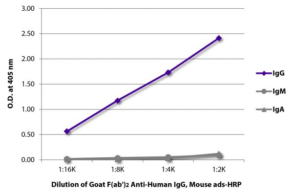 ELISA plate was coated with purified human IgG, IgM, and IgA. Immunoglobulins were detected with serially diluted Goat F(ab')<sub>2</sub> Anti-Human IgG, Mouse ads-HRP (SB Cat. No. 2043-05).