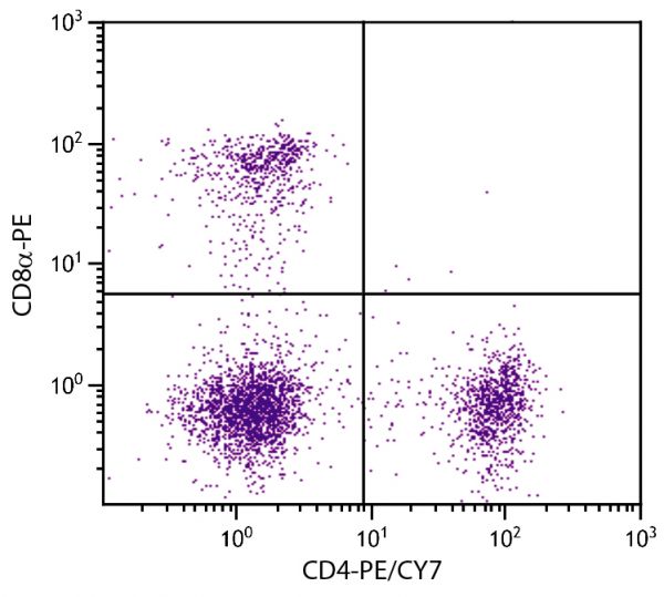 BALB/c mouse splenocytes were stained with Rat Anti-Mouse CD4-PE/CY7 (SB Cat. 1540-17) and Rat Anti-Mouse CD8α-PE (SB Cat. No. 1550-09).