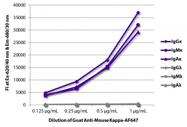 FLISA plate was coated with purified mouse IgGκ, IgMκ, IgAκ, IgGλ, IgMλ, and IgAλ. Immunoglobulins were detected with serially diluted Goat Anti-Mouse Kappa-AF647 (SB Cat. No. 1050-31).