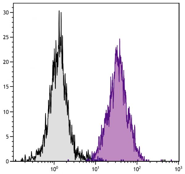 C3H/He mouse splenocytes were stained with Mouse Anti-Mouse H-2Dk-PE (SB Cat. No. 1914-09).