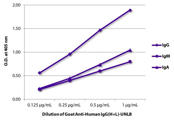 ELISA plate was coated with purified human IgG, IgM, and IgA. Immunoglobulins were detected with serially diluted Goat Anti-Human IgG(H+L)-UNLB (SB Cat. No. 2015-01) followed by Mouse Anti-Goat IgG Fc-HRP (SB Cat. No. 6158-05).