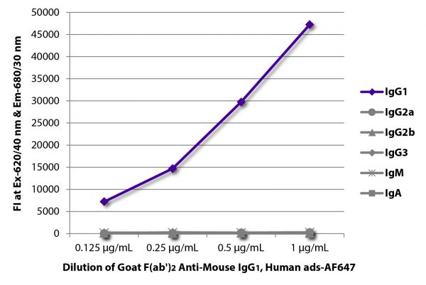 FLISA plate was coated with purified mouse IgG<sub>1</sub>, IgG<sub>2a</sub>, IgG<sub>2b</sub>, IgG<sub>3</sub>, IgM, and IgA.  Immunoglobulins were detected with serially diluted Goat F(ab')<sub>2</sub> Anti-Mouse IgG<sub>1</sub>, Human ads-AF647 (SB Cat. No. 1072-31).
