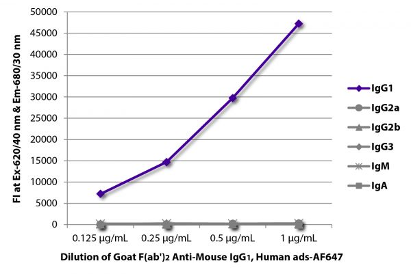 FLISA plate was coated with purified mouse IgG<sub>1</sub>, IgG<sub>2a</sub>, IgG<sub>2b</sub>, IgG<sub>3</sub>, IgM, and IgA. Immunoglobulins were detected with serially diluted Goat F(ab')<sub>2</sub> Anti-Mouse IgG<sub>1</sub>, Human ads-AF647 (SB Cat. No. 1072-31).