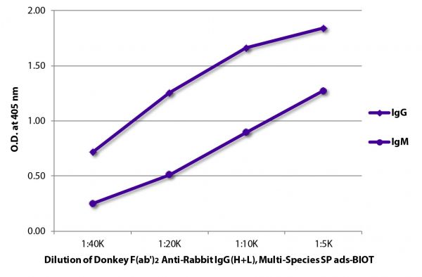 ELISA plate was coated with purified rabbit IgG and IgM.  Immunoglobulins were detected with serially diluted Donkey F(ab')<sub>2</sub> Anti-Rabbit IgG(H+L), Multi-Species SP ads-BIOT (SB Cat. No. 6444-08) followed by Streptavidin-HRP (SB Cat. No. 7100-05).