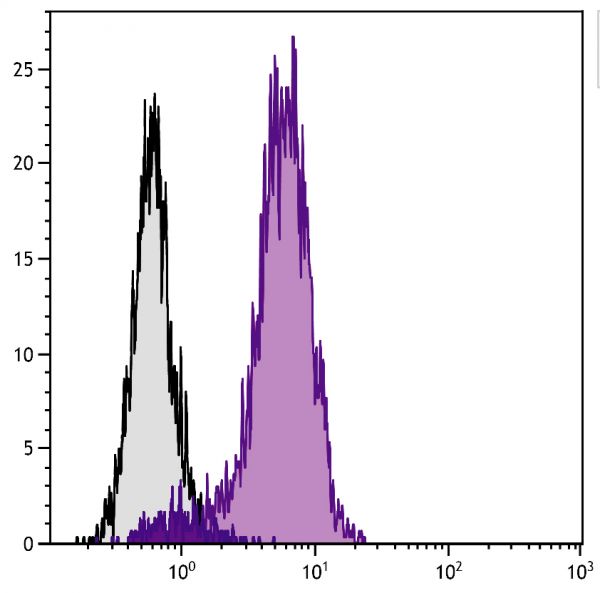 NIH/Swiss mouse fibroblast cell line 3T3 and mCD30-Ig transfected 3T3 cells were stained with Hamster Anti-Mouse CD30-FITC (SB Cat. No. 1620-02).