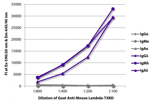 FLISA plate was coated with purified mouse IgGκ, IgMκ, IgAκ, IgGλ, IgMλ, and IgAλ. Immunoglobulins were detected with serially diluted Goat Anti-Mouse Lambda-TXRD (SB Cat. No. 1060-07).