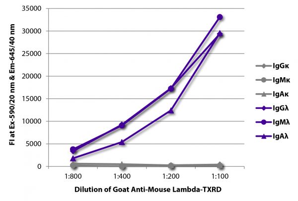 FLISA plate was coated with purified mouse IgGκ, IgMκ, IgAκ, IgGλ, IgMλ, and IgAλ.  Immunoglobulins were detected with serially diluted Goat Anti-Mouse Lambda-TXRD (SB Cat. No. 1060-07).