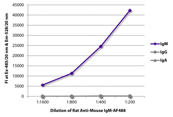 FLISA plate was coated with purified mouse IgM, IgG, and IgA.  Immunoglobulins were detected with serially diluted Rat Anti-Mouse IgM-AF488 (SB Cat. No. 1140-30).