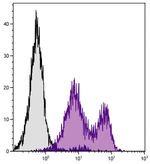 C57BL/6 mouse splenocytes were stained with Mouse Anti-Mouse Qa-2-UNLB (SB Cat. No. 1906-01) followed by Goat Anti-Mouse IgG<sub>2a</sub>, Human ads-PE (SB Cat. No. 1080-09).