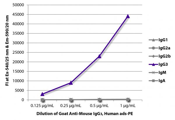 FLISA plate was coated with purified mouse IgG<sub>1</sub>, IgG<sub>2a</sub>, IgG<sub>2b</sub>, IgG<sub>3</sub>, IgM, and IgA.  Immunoglobulins were detected with serially diluted Goat Anti-Mouse IgG<sub>3</sub>, Human ads-PE (SB Cat. No. 1100-09S).