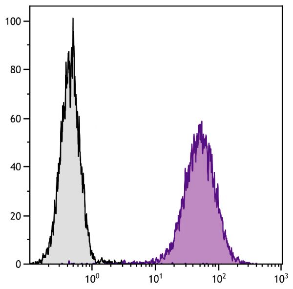 Mouse pre-B cell line 18-81 was stained with Rat Anti-Mouse CD71-PE (SB Cat. No. 1720-09).