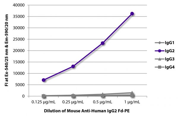 FLISA plate was coated with purified human IgG<sub>1</sub>, IgG<sub>2</sub>, IgG<sub>3</sub>, and IgG<sub>4</sub>. Immunoglobulins were detected with serially diluted Mouse Anti-Human IgG<sub>2</sub> Fd-PE (SB Cat. No. 9080-09).