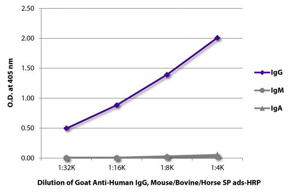 ELISA plate was coated with purified human IgG, IgM, and IgA.  Immunoglobulins were detected with serially diluted Goat Anti-Human IgG, Mouse/Bovine/Horse SP ads-HRP (SB Cat. No. 2045-05).