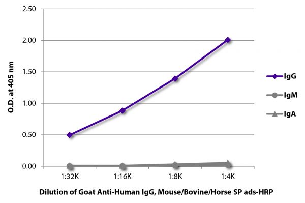 ELISA plate was coated with purified human IgG, IgM, and IgA. Immunoglobulins were detected with serially diluted Goat Anti-Human IgG, Mouse/Bovine/Horse SP ads-HRP (SB Cat. No. 2045-05).