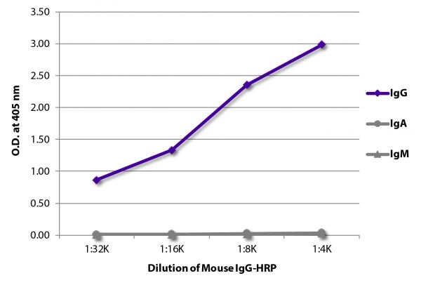 ELISA plate was coated with Goat Anti-Mouse IgG, Human ads-UNLB (SB Cat. No. 1030-01), Goat Anti-Mouse IgA-UNLB (SB Cat. No. 1040-01), and Goat Anti-Mouse IgM, Human ads-UNLB (SB Cat. No. 1020-01).  Serially diluted Mouse IgG-HRP (SB Cat. No. 0107-05) was captured and quantified.