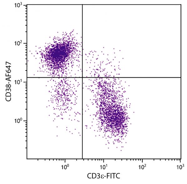 C57BL/6 mouse splenocytes were stained with Rat Anti-Mouse CD38-AF647 (SB Cat. No. 1640-31) and Rat Anti-Mouse CD3ε-FITC (SB Cat. No. 1535-02).