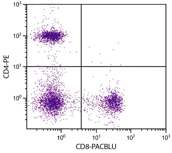 Human peripheral blood lymphocytes were stained with Mouse Anti-Human CD8-PACBLU (SB Cat. No. 9536-26) and Mouse Anti-Human CD4-PE (SB Cat. No. 9522-09).