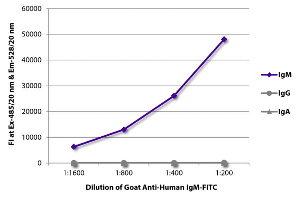 FLISA plate was coated with purified human IgM, IgG, and IgA. Immunoglobulins were detected with serially diluted Goat Anti-Human IgM-FITC (SB Cat. No. 2020-02).
