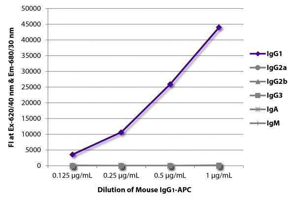 FLISA plate was coated with Goat Anti-Mouse IgG<sub>1</sub>, Human ads-UNLB (SB Cat. No. 1070-01), Goat Anti-Mouse IgG<sub>2a</sub>, Human ads-UNLB (SB Cat. No. 1080-01), Goat Anti-Mouse IgG<sub>2b</sub>, Human ads-UNLB (SB Cat. No. 1090-01), Goat Anti-Mouse IgG<sub>3</sub>, Human ads-UNLB (SB Cat. No. 1100-01), Goat Anti-Mouse IgA-UNLB (SB Cat. No. 1040-01), and Goat Anti-Mouse IgM, Human ads-UNLB (SB Cat. No. 1020-01). Serially diluted Mouse IgG<sub>1</sub>-APC (SB Cat. No. 0102-11) was captured and fluorescence intensity quantified.