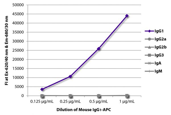 FLISA plate was coated with Goat Anti-Mouse IgG<sub>1</sub>, Human ads-UNLB (SB Cat. No. 1070-01), Goat Anti-Mouse IgG<sub>2a</sub>, Human ads-UNLB (SB Cat. No. 1080-01), Goat Anti-Mouse IgG<sub>2b</sub>, Human ads-UNLB (SB Cat. No. 1090-01), Goat Anti-Mouse IgG<sub>3</sub>, Human ads-UNLB (SB Cat. No. 1100-01), Goat Anti-Mouse IgA-UNLB (SB Cat. No. 1040-01), and Goat Anti-Mouse IgM, Human ads-UNLB (SB Cat. No. 1020-01).  Serially diluted Mouse IgG<sub>1</sub>-APC (SB Cat. No. 0102-11) was captured and fluorescence intensity quantified.