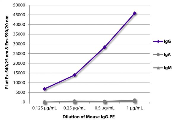 FLISA plate was coated with Goat Anti-Mouse IgG, Human ads-UNLB (SB Cat. No. 1030-01), Goat Anti-Mouse IgA-UNLB (SB Cat. No. 1040-01), and Goat Anti-Mouse IgM, Human ads-UNLB (SB Cat. No. 1020-01).  Serially diluted Mouse IgG-PE (SB Cat. No. 0107-09) was captured and fluorescence intensity quantified.