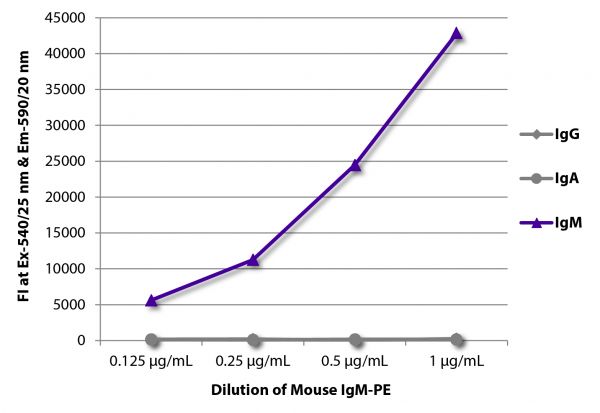 FLISA plate was coated with Goat Anti-Mouse IgG, Human ads-UNLB (SB Cat. No. 1030-01), Goat Anti-Mouse IgA-UNLB (SB Cat. No. 1040-01), and Goat Anti-Mouse IgM, Human ads-UNLB (SB Cat. No. 1020-01). Serially diluted Mouse IgM-PE (SB Cat. No. 0101-09) was captured and fluorescence intensity quantified.