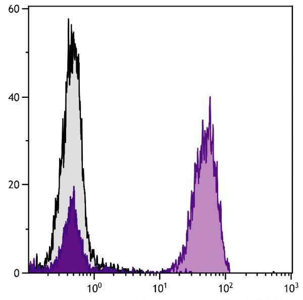 Human peripheral blood lymphocytes were stained with Mouse Anti-Human CD3-UNLB followed by Goat Anti-Mouse IgG(H+L), Rat ads-BIOT (SB Cat. No. 1034-08) and Streptavidin-FITC (SB Cat. No. 7100-02).