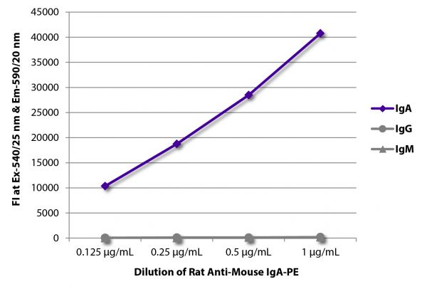 FLISA plate was coated with purified mouse IgM, IgG, and IgA.  Immunoglobulins were detected with serially diluted Rat Anti-Mouse IgA-PE (SB Cat. No. 1165-09).