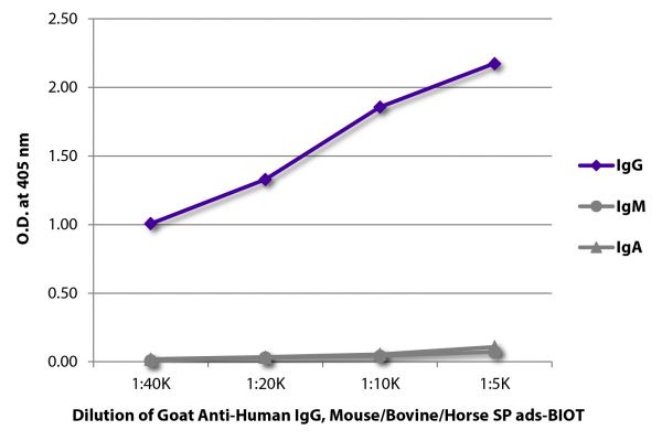 ELISA plate was coated with purified human IgG, IgM, and IgA. Immunoglobulins were detected with serially diluted Goat Anti-Human IgG, Mouse/Bovine/Horse SP ads-BIOT (SB Cat. No. 2045-08) followed by Streptavidin-HRP (SB Cat. No. 7105-05).