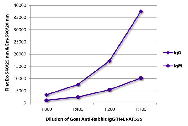 FLISA plate was coated with purified rabbit IgG and IgM.  Immunoglobulins were detected with serially diluted Goat Anti-Rabbit IgG(H+L)-AF555 (SB Cat. No. 4055-32).