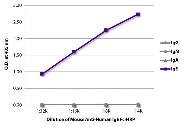 ELISA plate was coated with purified human IgG, IgM, IgA, and IgE.  Immunoglobulins were detected with serially diluted Mouse Anti-Human IgE Fc-HRP (SB Cat. No. 9160-05).