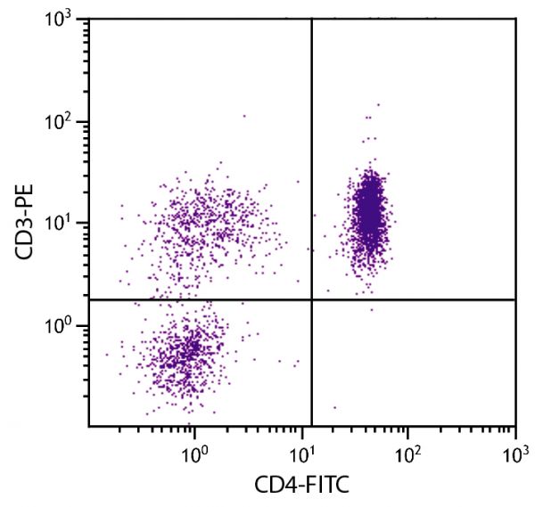 Chicken peripheral blood lymphocytes were stained with Mouse Anti-Chicken CD4-FITC (SB Cat. No. 8210-02) and Mouse Anti-Chicken CD3-PE (SB Cat. No. 8200-09).
