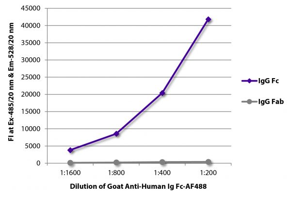FLISA plate was coated with purified human IgG Fc and IgG Fab.  Immunoglobulins were detected with serially diluted Goat Anti-Human Ig Fc-AF488 (SB Cat. No. 2047-30).