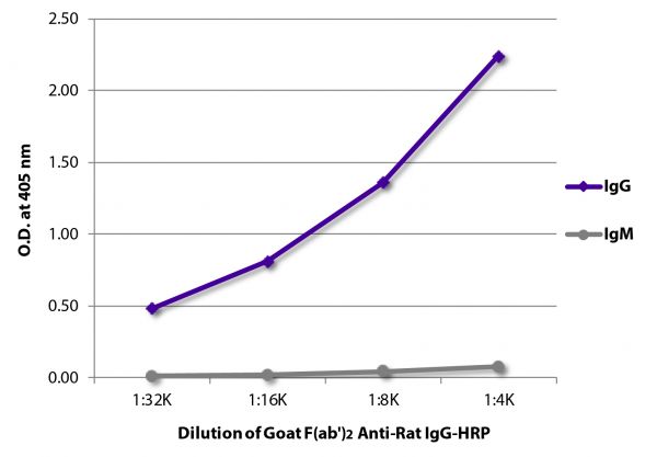 ELISA plate was coated with purified rat IgG and IgM. Immunoglobulins were detected with serially diluted Goat F(ab')<sub>2</sub> Anti-Rat IgG-HRP (SB Cat. No. 3032-05).